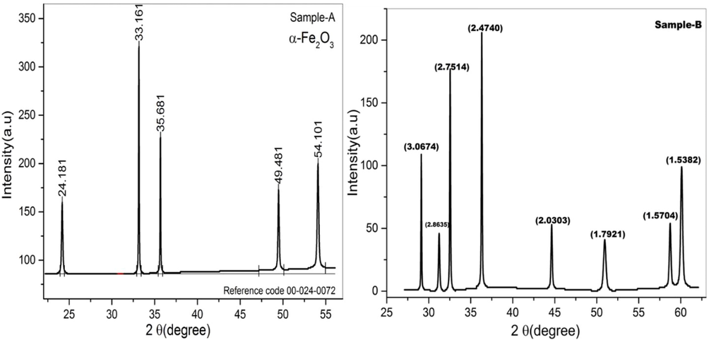 XRD scans of hematite prepared from (a) co-precipetation (b) Sol-gel method.