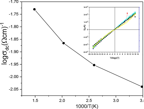 (insight) I-V characteristics (a) log Resistivity Vs 1000/T(k).