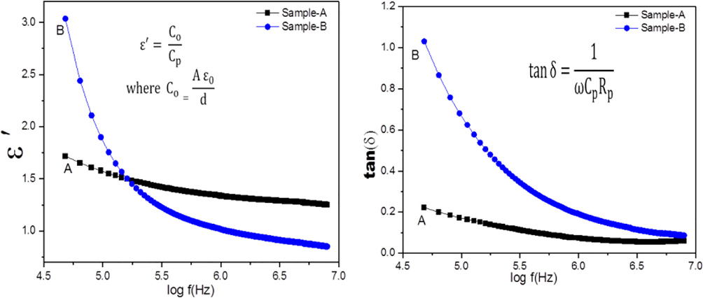 Variation on the (a) Dielectric constant and (b) Dielectric loss tangent Vs frequency.