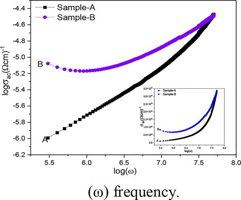 Variation of ac conductivity (σac) with log (ω) frequency.