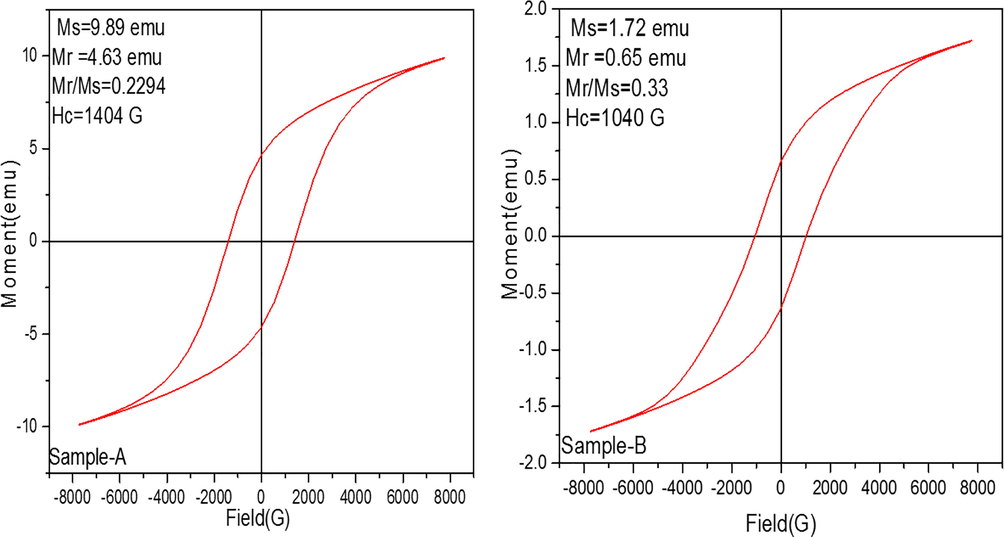 M−H loops of prepared α-Fe2O3 nanoparticles observed at room temperature.