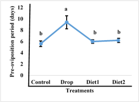 Effects of RFVgdsRAN feeeding on pre-oviposition period.