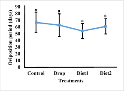 Effects of RFVgdsRAN feeeding on oviposition period.