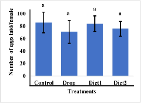 Effects of RFVgdsRAN Feeeding feeding on mean number of eggs laid pre female.