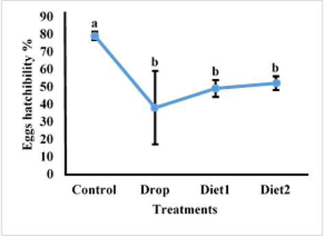 Effects of RfVg-dsRNA feeding on eggs hatchability %.