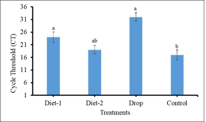 The cycle threshold (CT) average recorded for different treatments after 15-days of dsRNA application.