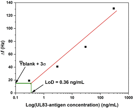 Calibration curve of the QTF-based biosensors.