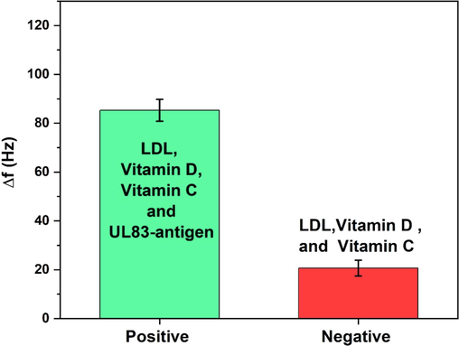 Biosensor selectivity when tested against positive and negative samples.