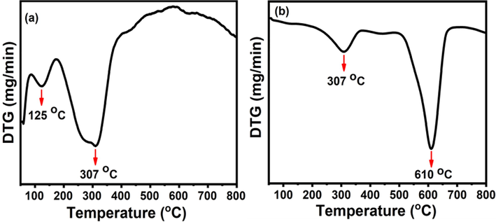 DTG curves of (a) CF and (b) MCF ferrite precursors.