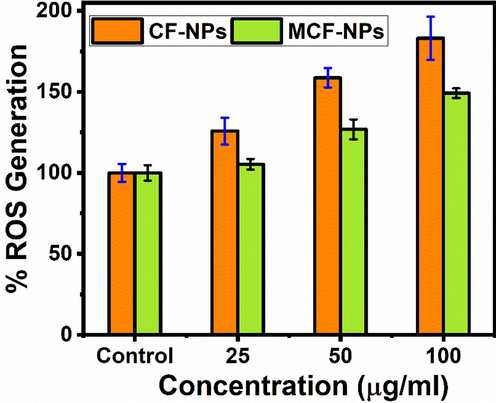 ROS generation by ferrites NPs against in MCF-7. The experiments were conducted in triplicate manner (Mean ± SD triplicate).