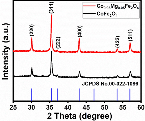 X-ray diffraction patterns of the ferrite nanoparticles.