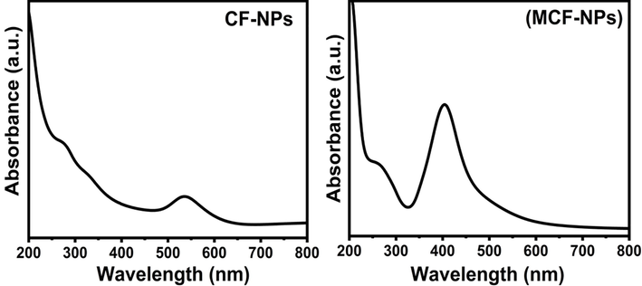 UV–Vis spectra of the ferrite nanoparticles.