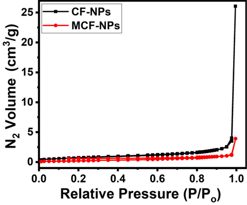 N2 adsorption–desorption isotherms of the ferrite nanoparticles.