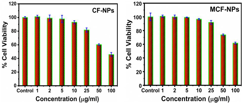 Cytotoxicity of the ferrites NPs against in MCF-7. The experiments were conducted in triplicate manner (Mean ± SD triplicate).