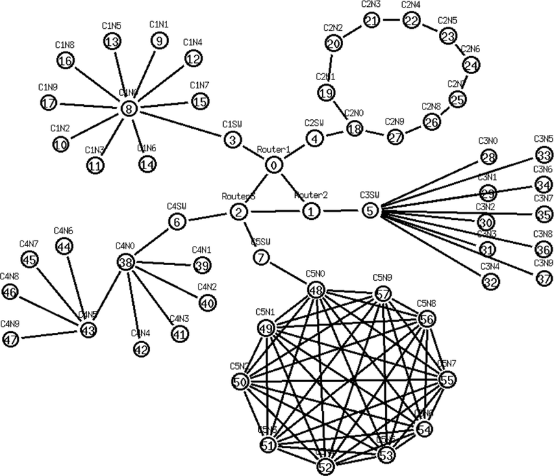 Network Architecture (Shandilya et al., 2022).