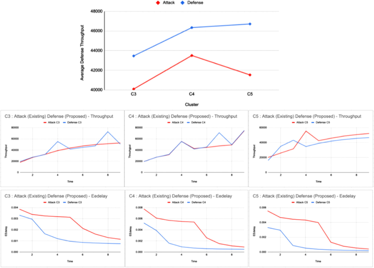 Throughput difference on the application of proposed defense on the cited attack.