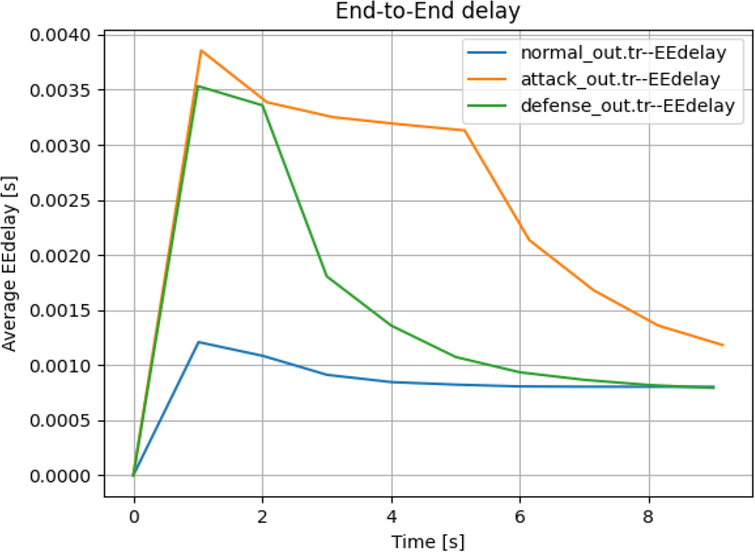 Average end-to-end delay.