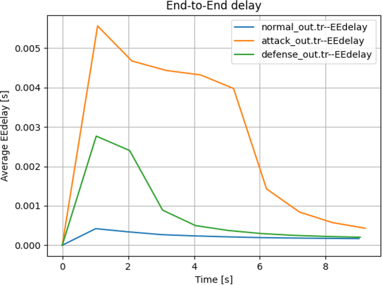 Average end-to-end delay.