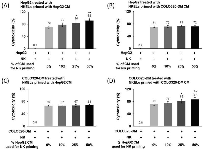 Cytotoxicity of HepG2 or COLO320-DM-derived CM-treated NKELs against HepG2 or COLO320-DM cells. (A) Cytotoxicity of NKELs primed with increasing % volume of HepG2 CM on HepG2 cells. (B) Cytotoxicity of NKELs primed with COLO320-DM CM on HepG2 cells. (C) Cytotoxicity of NKELs primed with HepG2 CM on COLO320-DM cells. (D) Cytotoxicity of NKELs primed with COLO320-DM CM on COLO320-DM cells. The data are cytotoxic mean values of NKELs from four individuals on cancer cells. Significant differences between untreated control and CM-treated groups were determined via ANOVA, with p values indicated as *p < 0.05 and **p < 0.01.