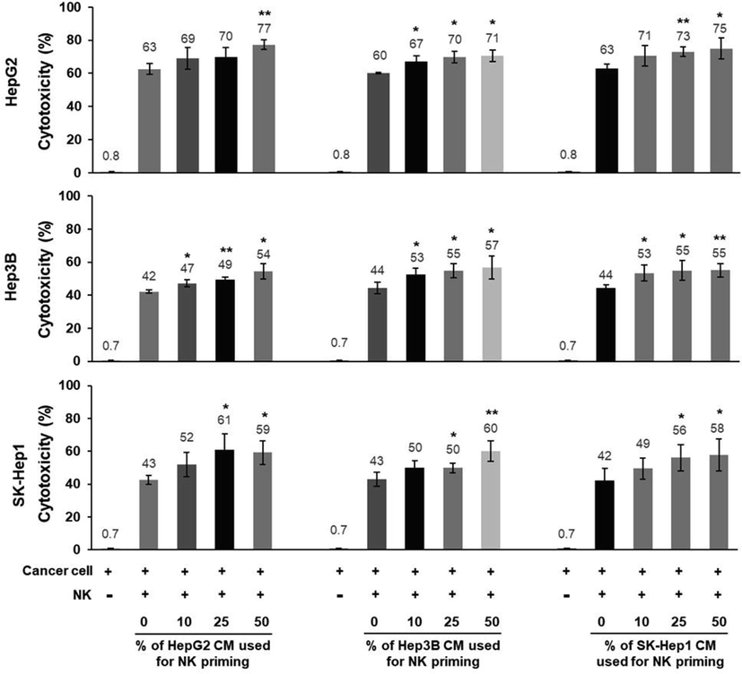 Cytotoxicity of 3 different liver cancer cell-derived CM-treated NKELs against 3 different liver cancer cells. NKELs were primed with increasing % volume of CMs derived from 3 different liver cancer cells (HepG2, Hep3B, and SK-Hep1), and their cytotoxicity on each liver cancer cell line was examined in combinations. Significant differences between untreated control and CM-treated groups were determined via ANOVA, with p values indicated as *p < 0.05 and **p < 0.01.