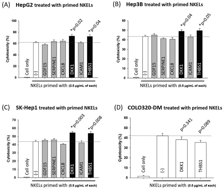 Cytotoxicity of purified liver cancer cell derived CM enriched cytokine-treated NKELs. (A) NKELs were primed with 6 different liver cancer cell derived CM enriched cytokines (0.5 μg/mL, each), and their cytotoxicity on HepG2 cells was examined. (B) Cytotoxicity of NKELs primed with 6 different cytokines on Hep3B cells. (C) Cytotoxicity of NKELs primed with 6 different cytokines on SK-Hep1 cells. (D) NKELs were primed with DKK1 or THBS1 (0.5 μg/mL, each), and their cytotoxicity on COLO320-DM cells was examined. Significant differences between untreated control and cytokine primed groups were determined via ANOVA.