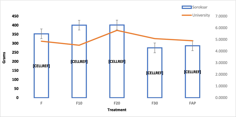 Means and Std. deviations of fresh lettuce head for Soroksar and University for each treatment. Treatment notation. F (Florasca), F10 (Florasca + 10% BRT); F20 (Florasca + 20% BRT), F30 (Florasca + 30% BRT); FAP (Florasca with Aquaperla). Unit of mean. Different letters are significantly different groups (Tuckey’s. Soroksar (p = 0.36); University (p = 0.15).