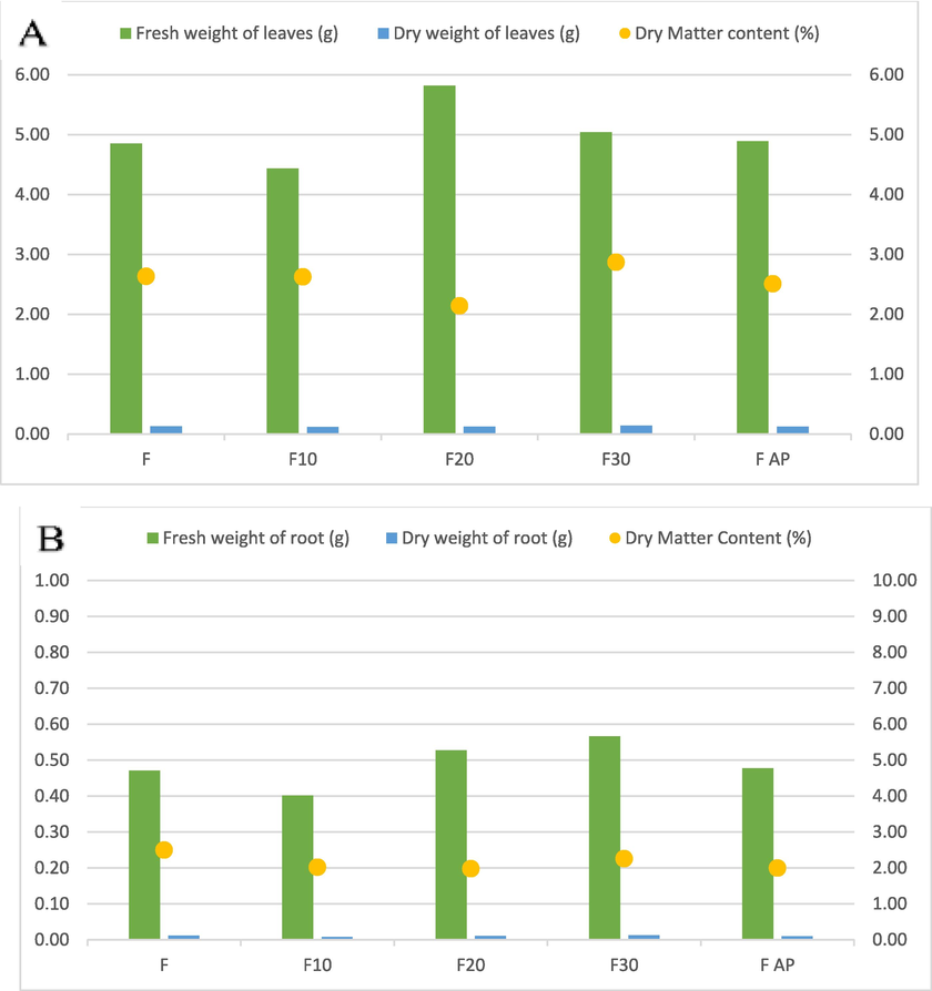 Dry matter content of A; leaves. B; roots of lettuce grown in the university glasshouse. Treatment notation: F = Florasca, F + 10%= Florasca with 10% BRT, F + 20%= Florasca with 20% BRT, F + 30%= Florasca with 30% BRT, and F + AP = Florasca with Aquaperla.