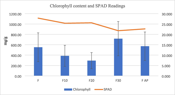 Chlorophyll content and SPAD readings (Soroskar).