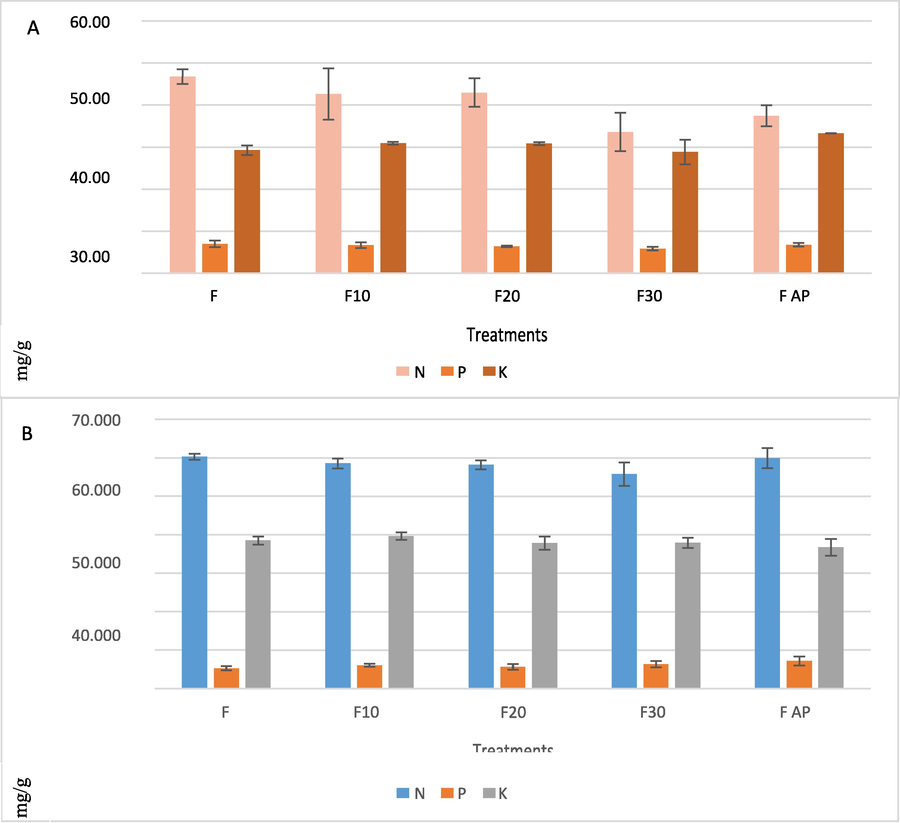 Lettuce NPK content in leaves subjected to different treatments in A; Soroksar. B; University. Treatment notation. F = Florasca, F + 10%= Florasca with 10% BRT, F + 20%= Florasca with 20% BRT, F + 30%= Florasca with 30% BRT and F + AP = Florasca with Aquaperla.