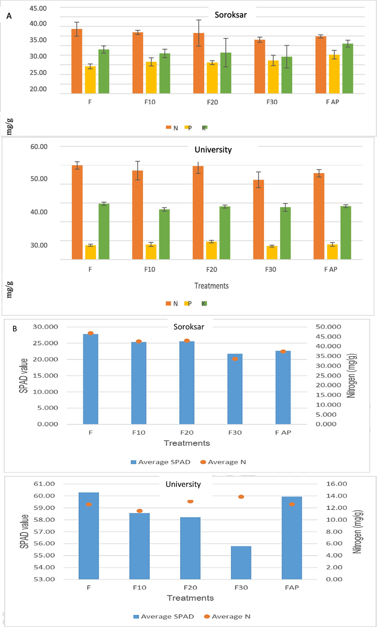 A; Lettuce NPK content in roots subjected to different treatments B; SPAD value and nitrogen content of the leaves of lettuce grown.Treatment notation. F = Florasca, F + 10%= Florasca with 10% BRT, F + 20%= Florasca with 20% BRT, F + 30%= Florasca with 30% BRT and F + AP = Florasca with Aquaperla.