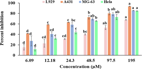 Cell viability was determined using MTT assay. Cells were treated with varying concentrations (6.09, 12.18, 24.3, 48.5, 97.5, 195 µM) of bakuchiol obtained from P. corylifolia on A431, MG-63, HeLa and L929 cells for 24 h. Data represented as Mean ± SE. Data labels with different letters (a, b, c and d) represent significant difference among them at p ≤ 0.05 level of significance.