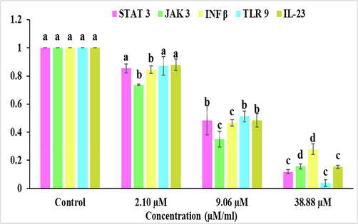 Bakuchiol treatment significantly downregulates the gene expression of STAT 3, JAK 3, INF β, TLR 9 and IL-23 in A431 cell line. The values are presented as Mean ± SE of three determinations, and data labels with small letters (a, b, c and d) indicates significant difference among them at p ≤ 0.05 level of significance respective to the control.