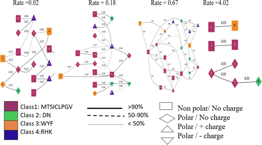 codon analysis of BBX gene family members in Sugarcane.