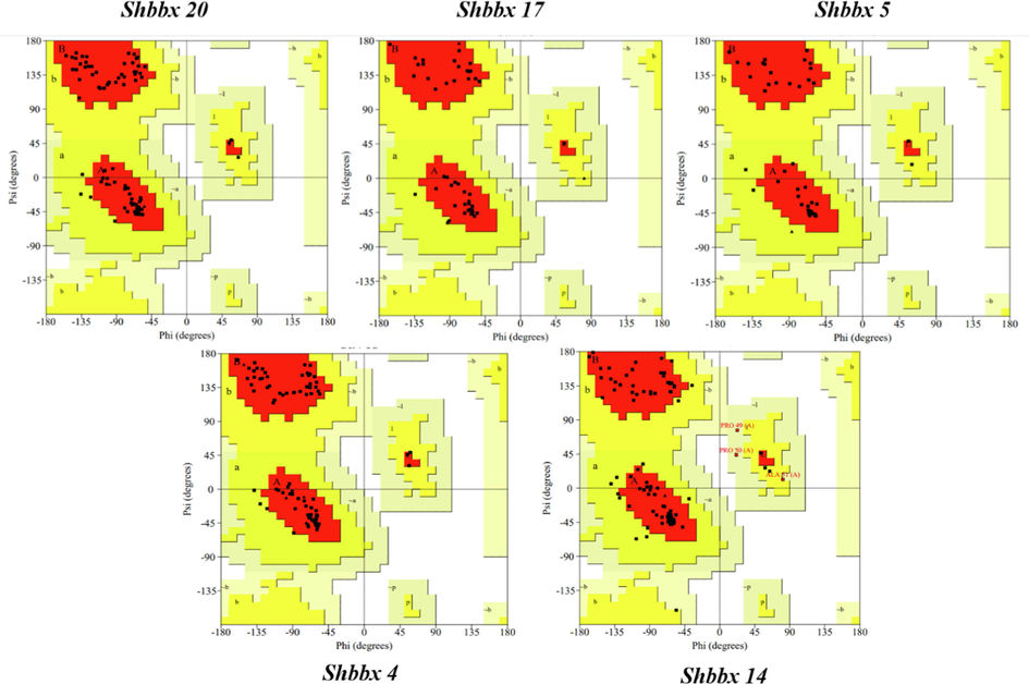 Ramachandran plots for different Shbbx genes.