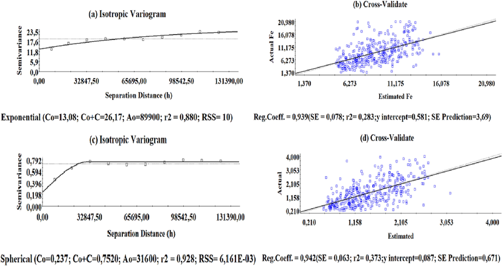 Variogram and Cross Validate graphs of Fe Variogram (a), Fe Cross Validation (b), Cu Variogram (c) and Cross Validation of Cu (d).