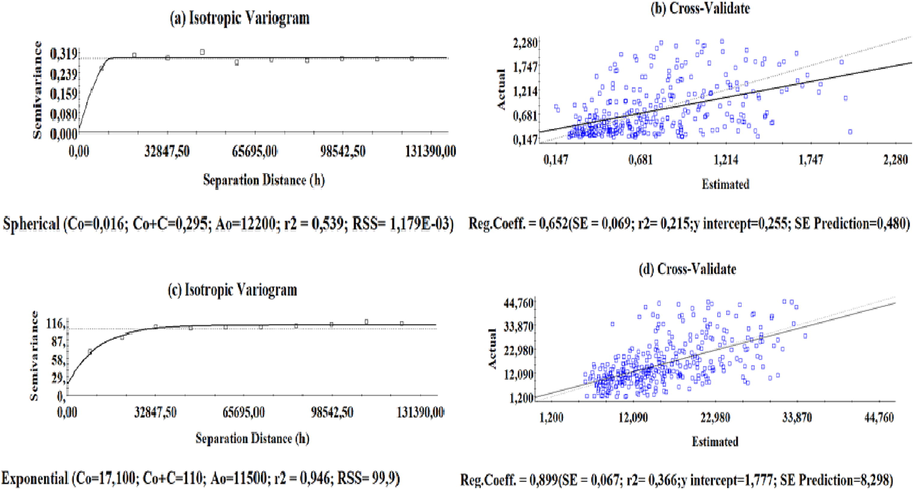 Variogram and Cross Validate graphs of Zn Variogram (a), Zn Cross Validation (b), Mn Variogram (c) and Cross Validation of Mn Elements (d).