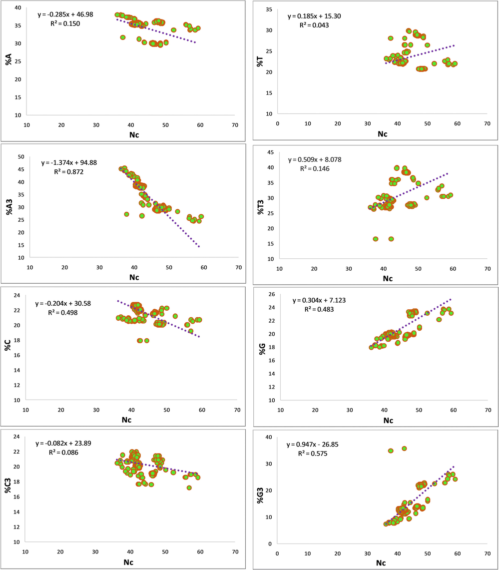 Regression analysis of ENc on compositional properties (%A, %T, %C, %G) and %GC3.