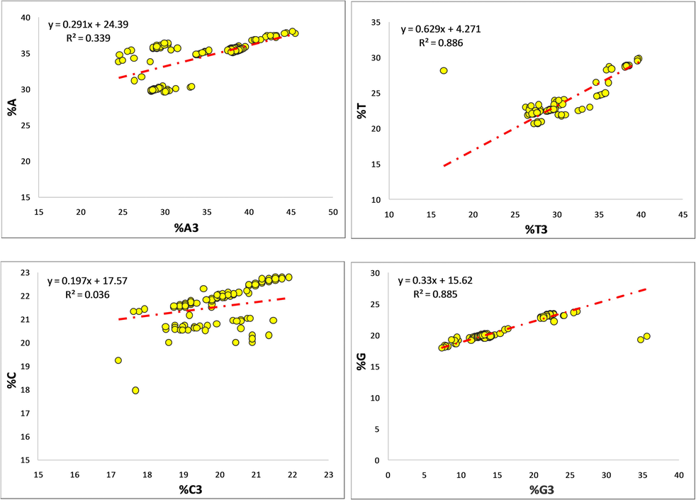 Regression analysis between %A-%A3, %T-%T3, %C-%C3, and %G-%G3.