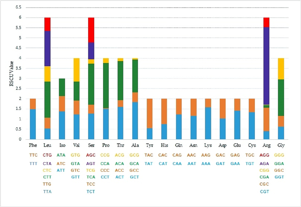 The stacked chart of RSCU values for 18 amino acids.