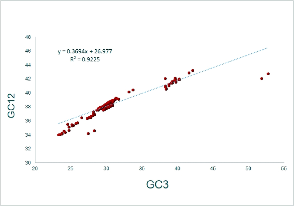 Neutrality plot analysis for the transcripts of HBoV.