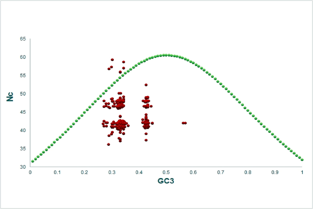 Nc-GC3 plot (selection curve) analysis. The presence of datapoints below the curve indicated the dominance of selection forces.