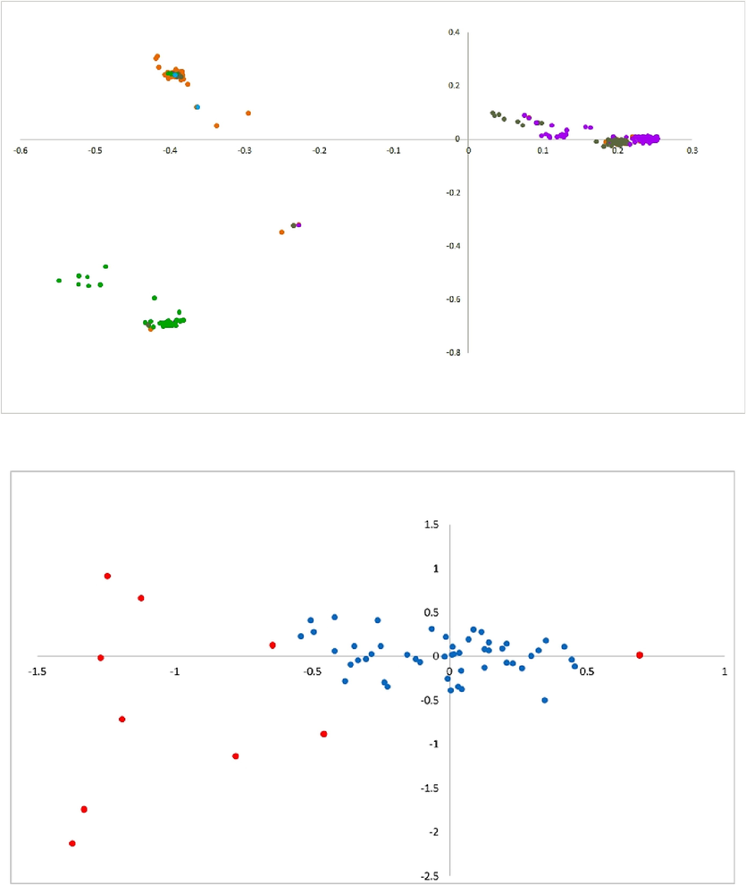 Principal component analysis of HBoV (a) Gene by axis: each point represents one HBoV transcript from a country. The HBoV strains from different isolated countries are far away from the origin(b) Codon by axis: all the codons are clustered near the origin except TCC, TTA, TCG, CGA, CCG, CGG, CCC AGG, and GCG (marked in red).