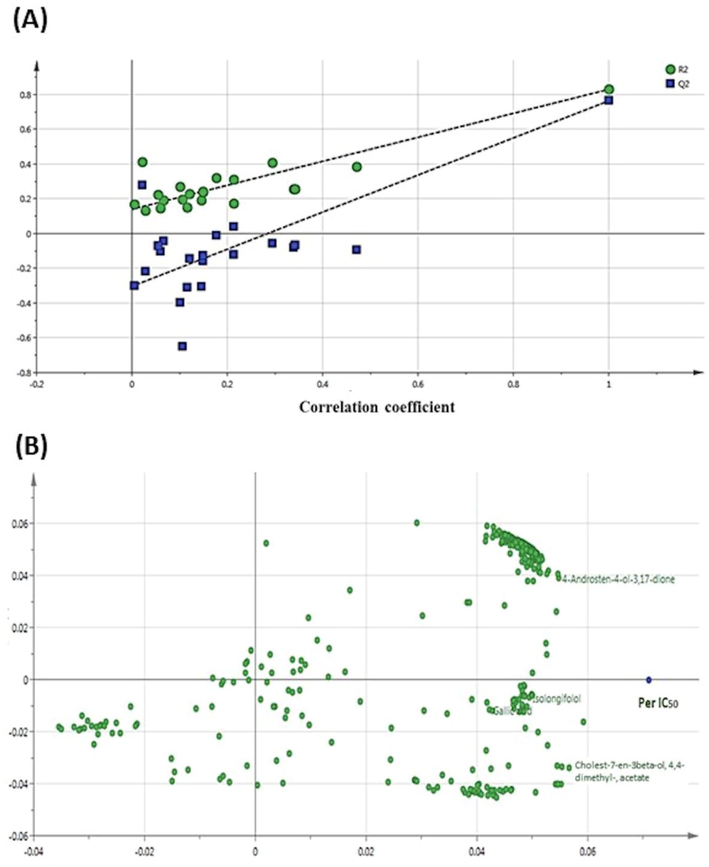 Multivariate analysis based on OPLS model of PB extracts (A, B, C, D and E) obtained using GC–MS (A) Permutation of the OPLS model. The intercept of the fraction of the total sum of the squares (R2Y) was 0.185 while the intercept of the predictive ability (Q2) of the model was −0.304. (B) The loading scatters plot OPLS model of PB methanol extract using GC–MS.