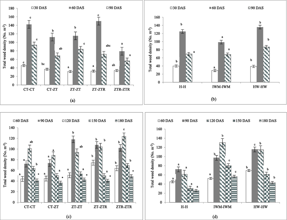 Significant (p = 0.05) effect of treatments on total weed count (No. m−2) in maize (a: tillage; b: weed management) and wheat crop (c: tillage; d: weed management). Error bars represent SE. *: represent non-significant.