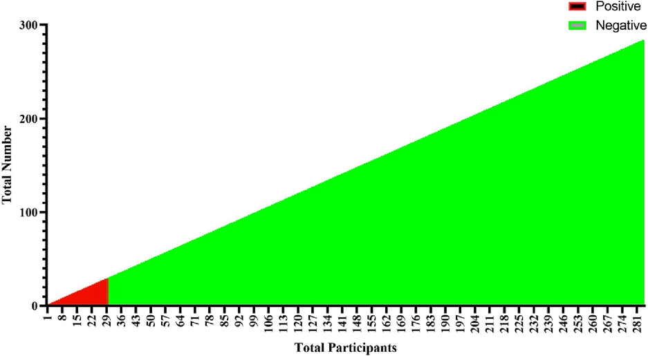 Distribution of CDI patients.