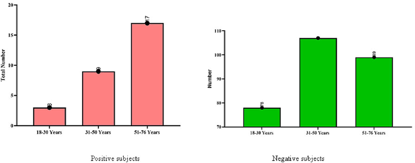 Distribution of CDI among positive and negative subjects with categorization of age.