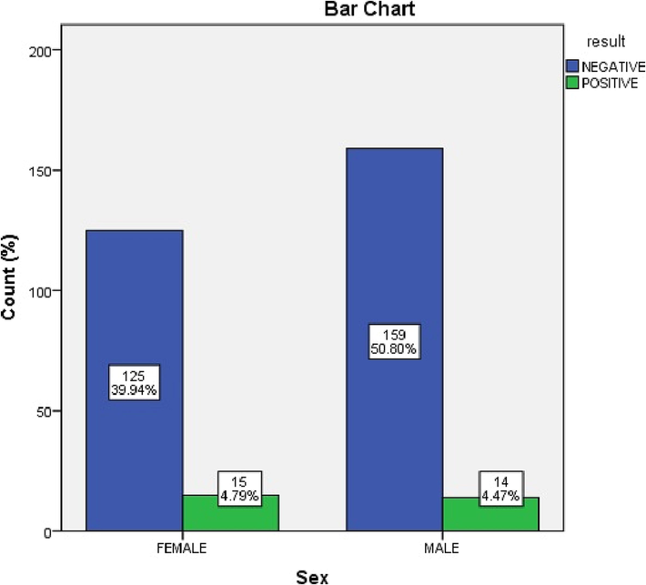 Bar Chart describes the frequencies between male and female subjects.