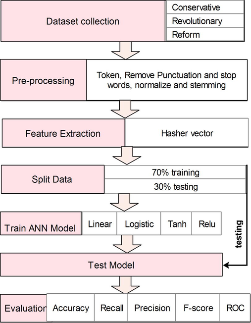 Sequential procedure in the Proposed Model for Arabic Post.