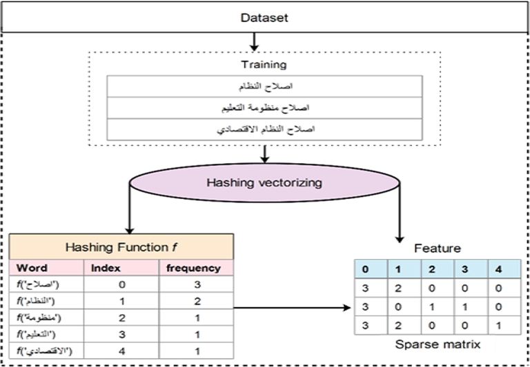 Example of hashing vectorization providing idea about hash vector and how it builds the spars matrix used to train our ANN model.