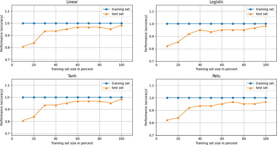 Learning rate using four activation functions for size 1000 feature extraction.